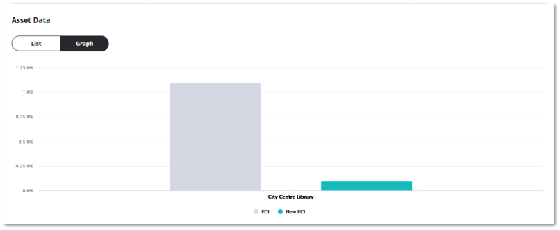 Asset Data - Graph