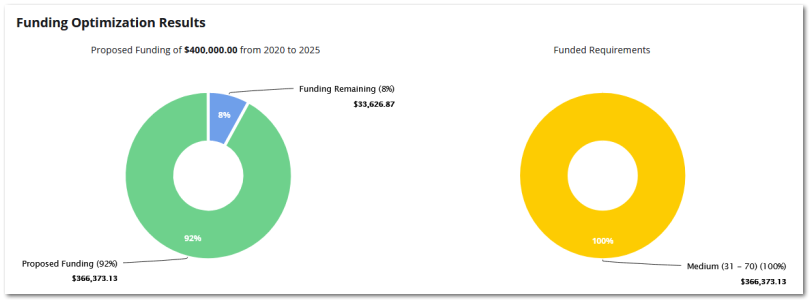 Funding Optimization Results